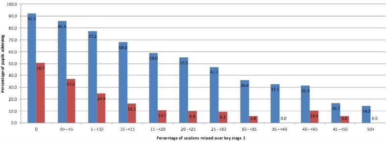 The blue bars show the pupils achieving the expected standard and the red lines show exceeding pupils.